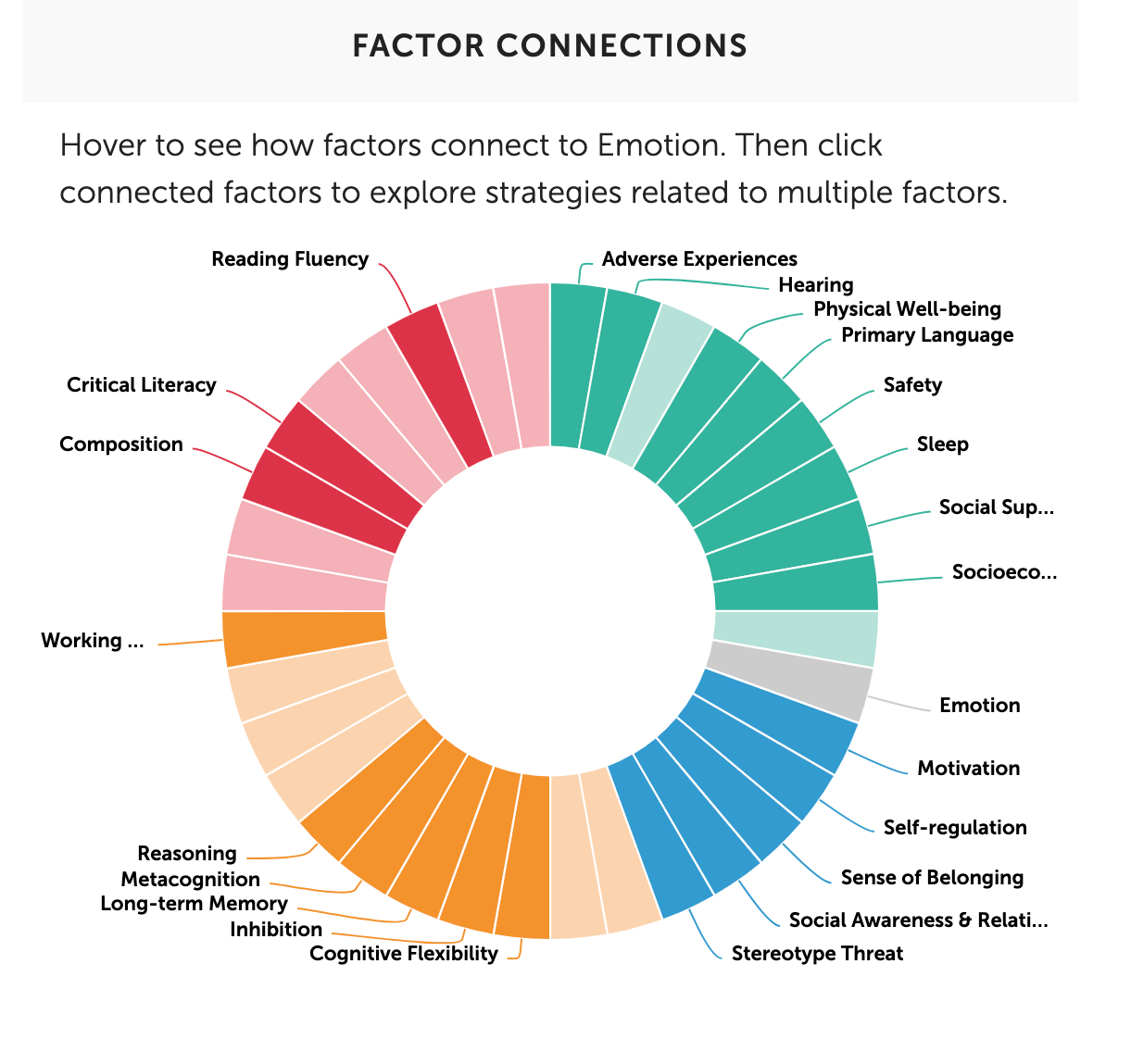 Example of a factor connections wheel for the Literacy 4-6 learner model "Emotion" factor, showing connections to 22 factors across each factor category.