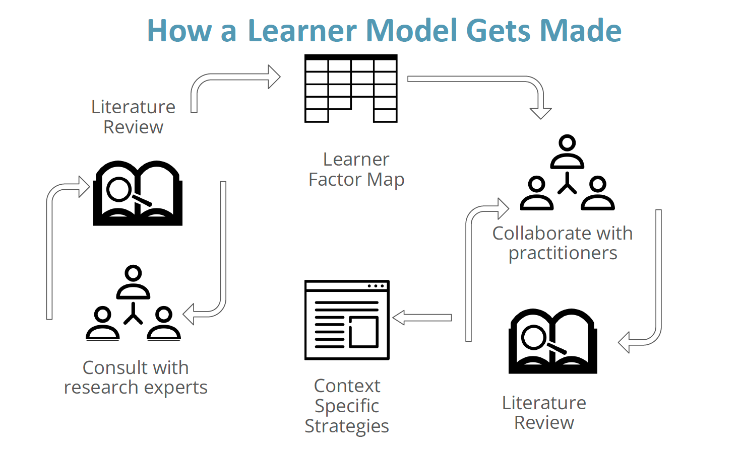 Process outlining the cycles of work to create a learner model, going from literature review with experts to creating a factor map to identifying context-specific strategies with practitioners.